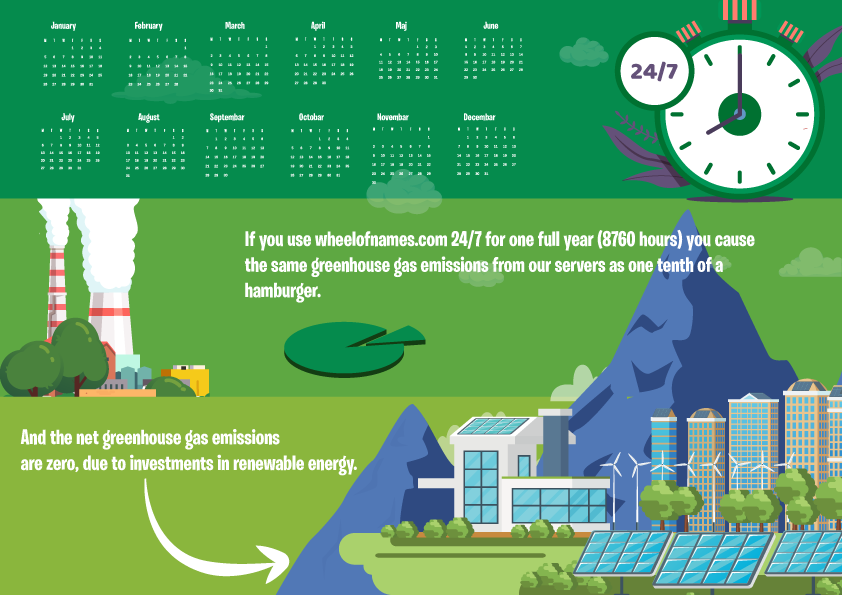 If you use wheelofnames.com 24/7 for one full year, you cause the same greenhouse gas emissions from our servers as one tenth of a hamburger.